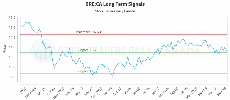 Stock Chart for BRE:CA