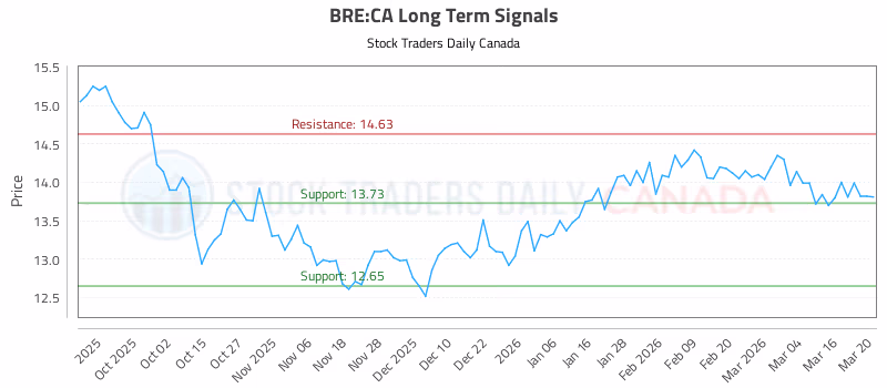 Stock Chart for BRE:CA