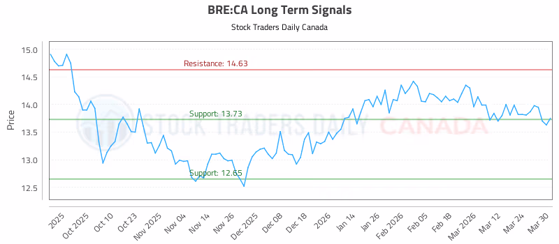 Stock Chart for BRE:CA
