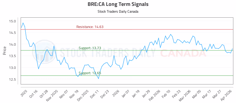 Stock Chart for BRE:CA