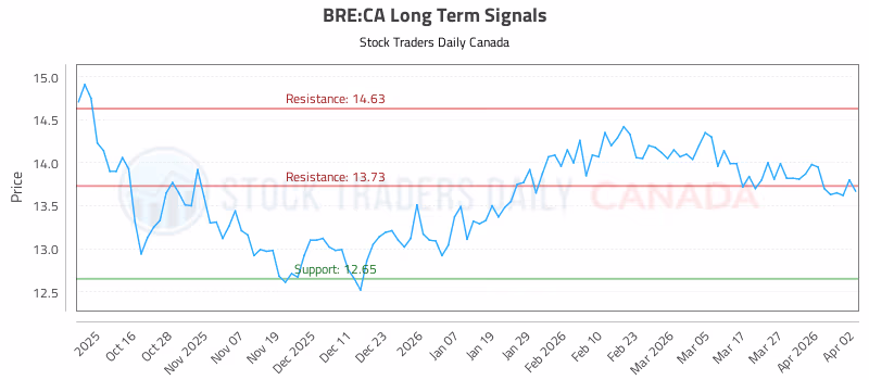 Stock Chart for BRE:CA