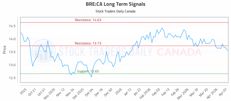 Stock Chart for BRE:CA