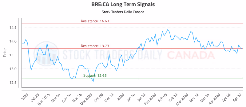 Stock Chart for BRE:CA