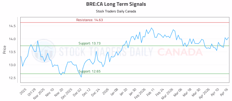 Stock Chart for BRE:CA