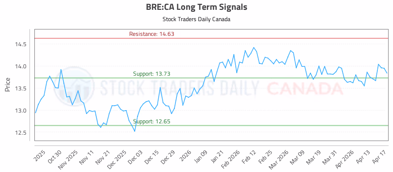 Stock Chart for BRE:CA