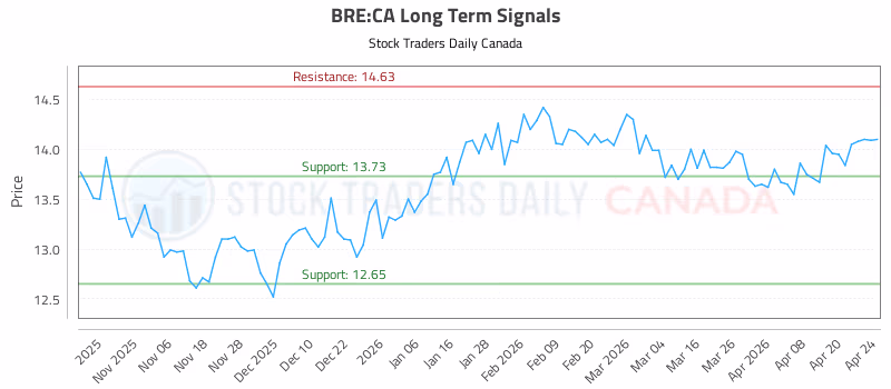 Stock Chart for BRE:CA