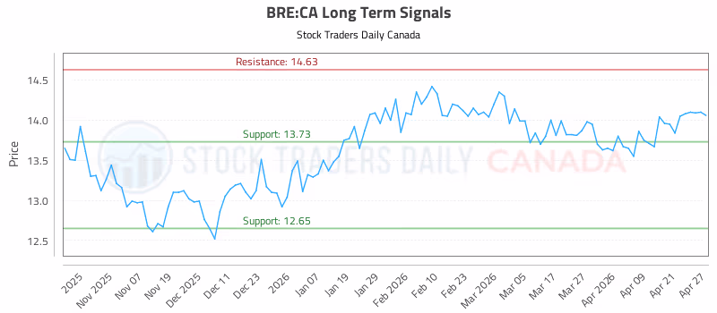 Stock Chart for BRE:CA