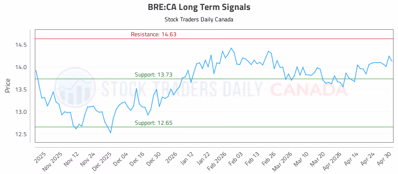 Stock Chart for BRE:CA