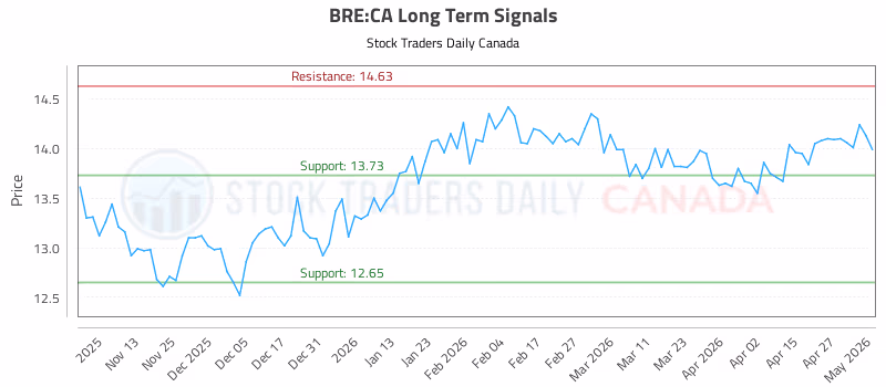 Stock Chart for BRE:CA