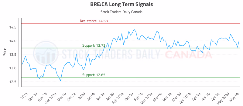 Stock Chart for BRE:CA