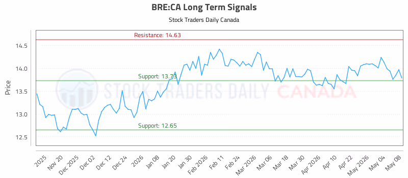 Stock Chart for BRE:CA