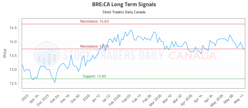 Stock Chart for BRE:CA