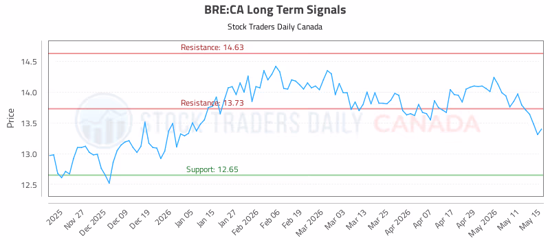 Stock Chart for BRE:CA