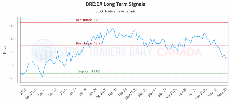 Stock Chart for BRE:CA