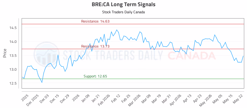 Stock Chart for BRE:CA