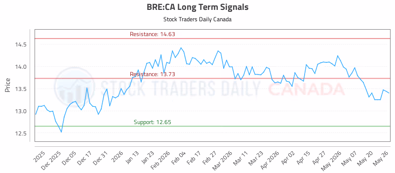 Stock Chart for BRE:CA