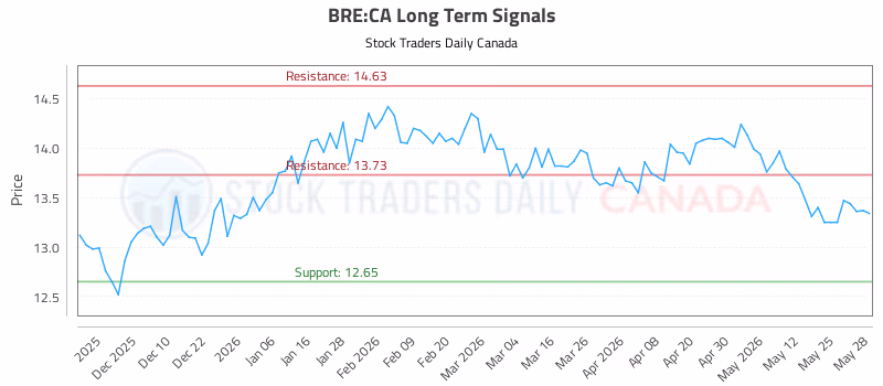Stock Chart for BRE:CA