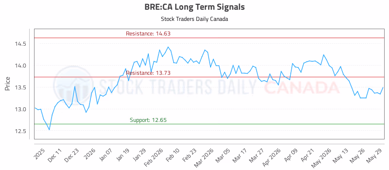 Stock Chart for BRE:CA