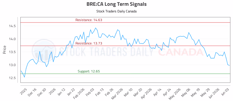 Stock Chart for BRE:CA
