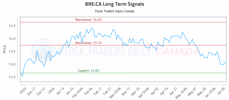 Stock Chart for BRE:CA