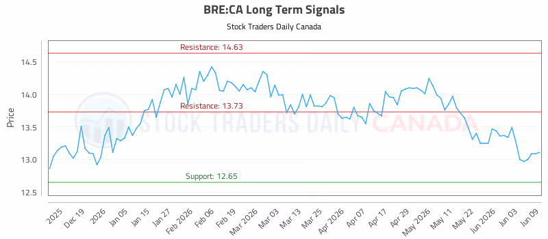 Stock Chart for BRE:CA