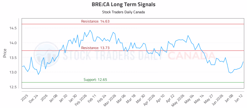 Stock Chart for BRE:CA