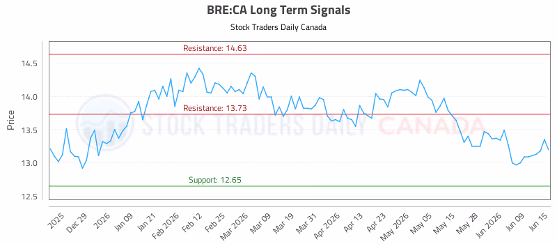 Stock Chart for BRE:CA