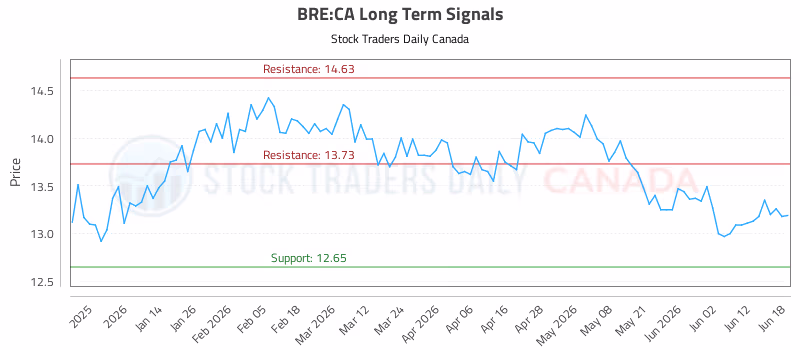 Stock Chart for BRE:CA