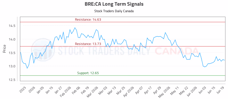 Stock Chart for BRE:CA