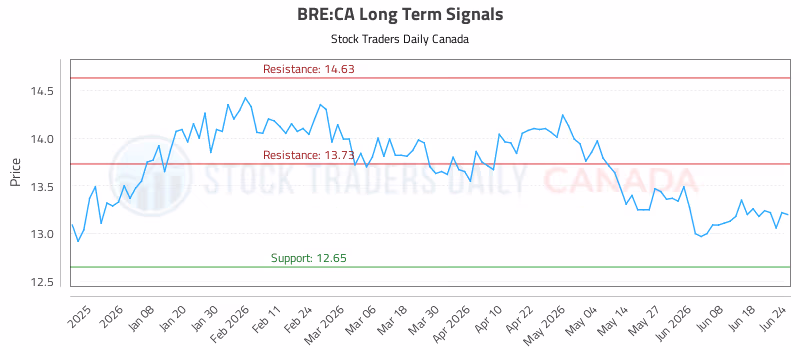 Stock Chart for BRE:CA