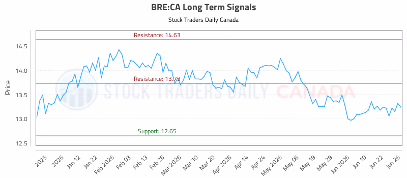 Stock Chart for BRE:CA
