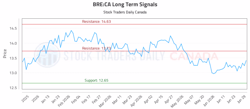 Stock Chart for BRE:CA