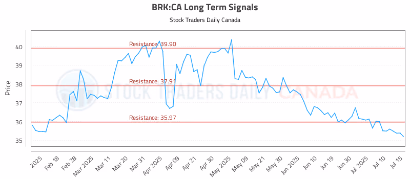 Stock Chart for BRK:CA