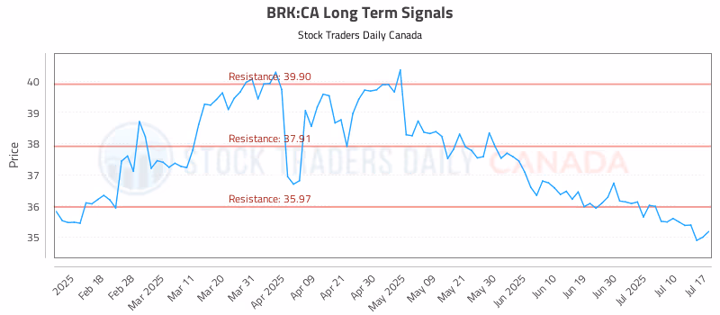 Stock Chart for BRK:CA