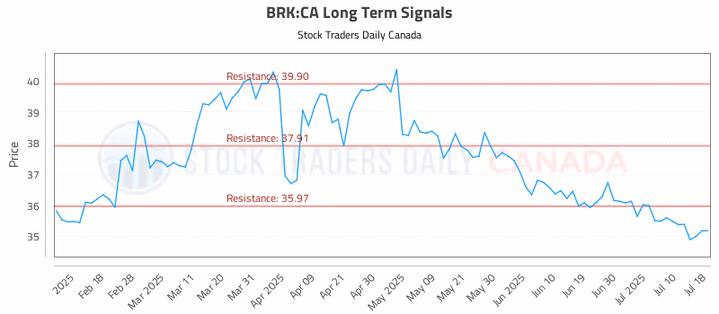 Stock Chart for BRK:CA