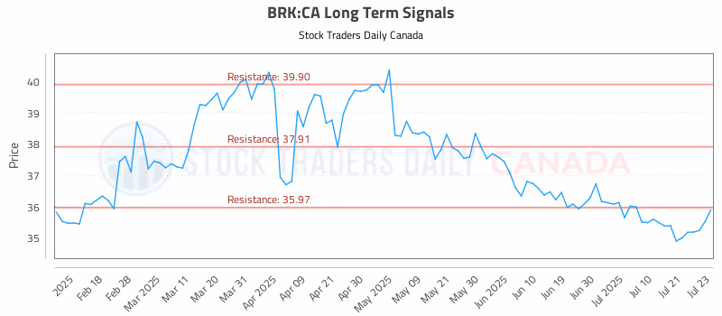 Stock Chart for BRK:CA