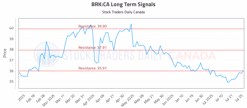 Stock Chart for BRK:CA