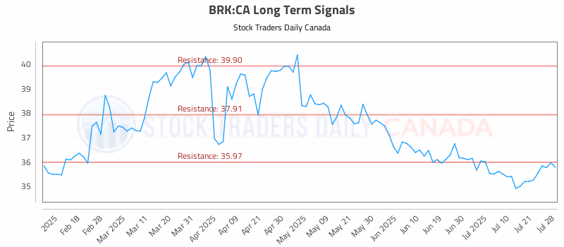 Stock Chart for BRK:CA