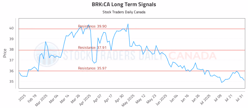 Stock Chart for BRK:CA