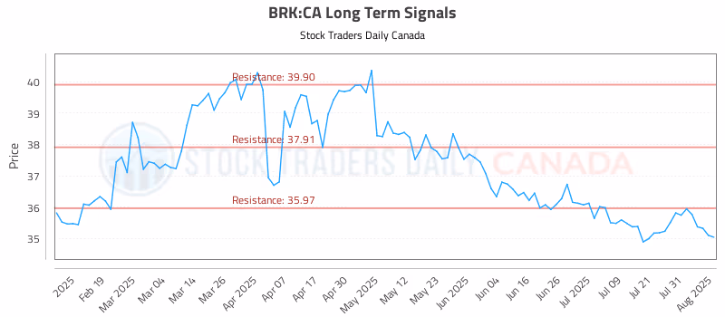Stock Chart for BRK:CA