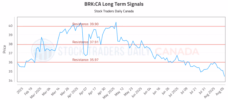 Stock Chart for BRK:CA