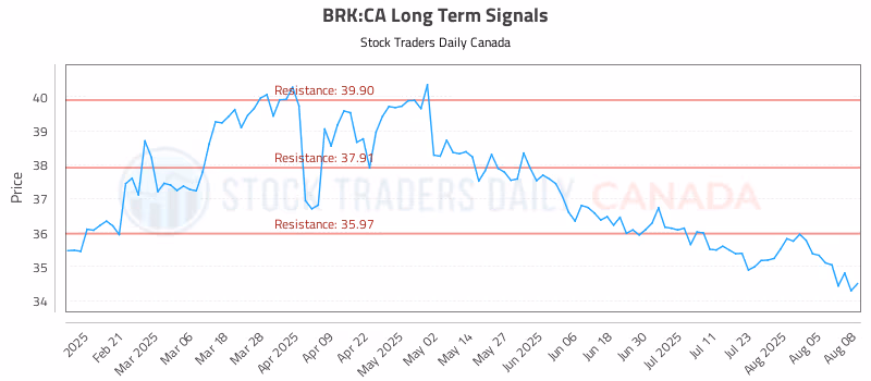 Stock Chart for BRK:CA