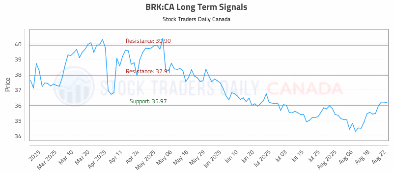 Stock Chart for BRK:CA