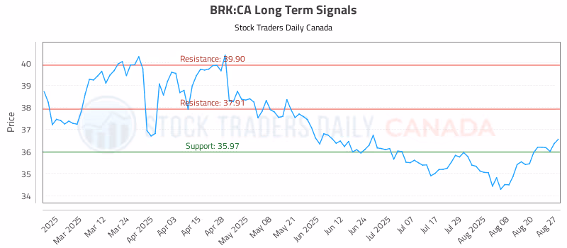Stock Chart for BRK:CA