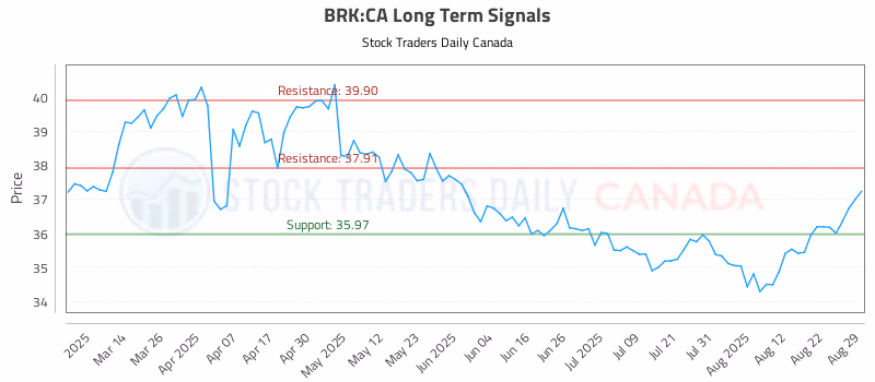 Stock Chart for BRK:CA