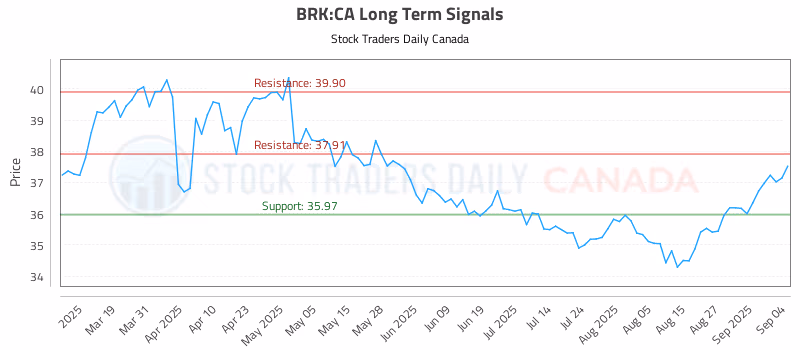 Stock Chart for BRK:CA
