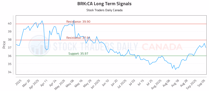 Stock Chart for BRK:CA