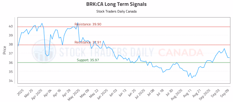 Stock Chart for BRK:CA