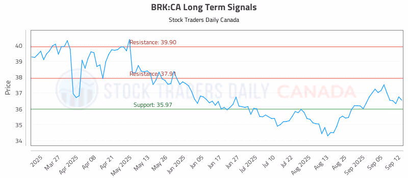 Stock Chart for BRK:CA