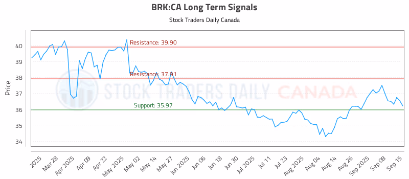 Stock Chart for BRK:CA